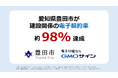 愛知県豊田市が建設関係の電子契約率約98%を達成【GMOグローバルサイン・HD】