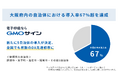 「GMOサイン」が大阪府内の自治体導入率67%超を達成 新たに5自治体の導入が決定、全国でも有数のDX先進都市に【GMOグローバルサイン・HD】