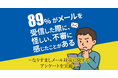 88.9%がメールを受信時に「怪しい」「不審」と感じた経験あり【GMOブランドセキュリティ】