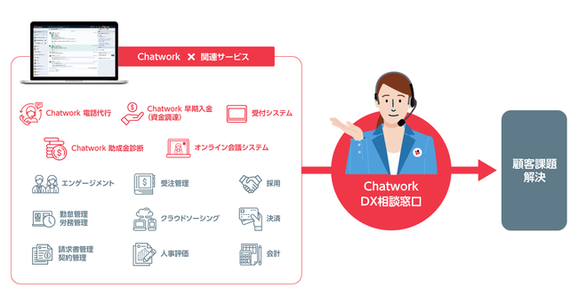 （「Chatwork DX相談窓口」イメージ画像）