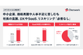 中小企業の7割はSaaSを聞いたことがないと回答 40代から経営者の意識に崖、「リスキリングの必要性を感じない」が6割