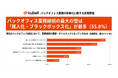 中小企業のバックオフィス担当者の半数以上が「属人化」に課題感、担当者の退職・休職に伴う「業務継続リスク」が浮き彫りに