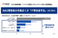 NAS利用企業の半数近くが「IT専任者不在」、中でもIT担当ではない社員が管理する環境では54.0％がアクセス権限を「適切に設定できていない・わからない」と回答