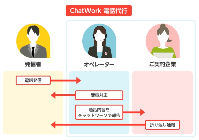 ChatWork、電話代行サービス「ChatWork 電話代行」の提供開始