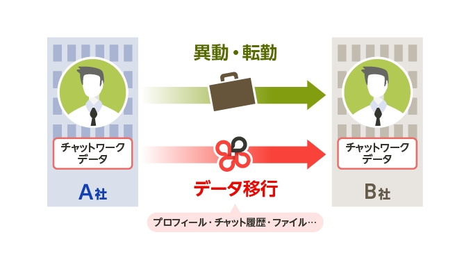 ChatWork、ビジネスチャット「チャットワーク」において「ユーザー移行機能」の提供開始