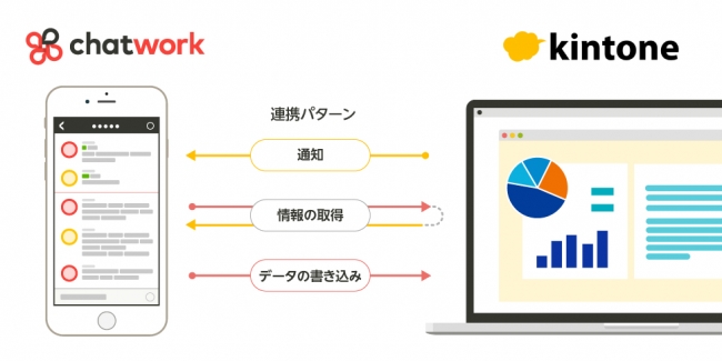 Chatworkがサイボウズと協業し チャットワークとkintoneのプロダクト連携を実現 企業リリース 日刊工業新聞 電子版