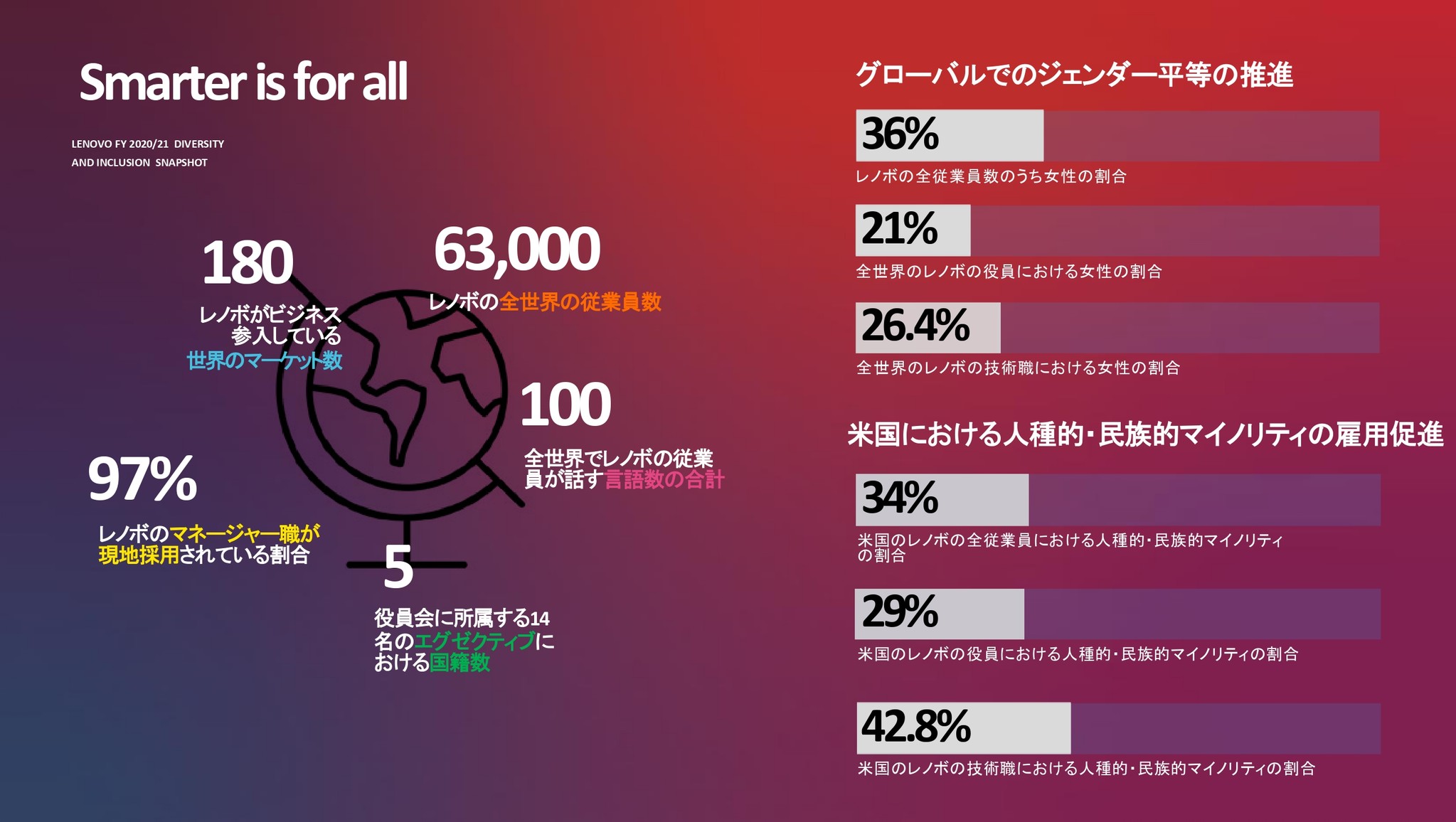 レノボ、2020年版ダイバーシティ＆インクルージョンレポートを発表