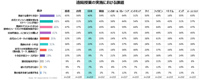 グラフ４：遠隔授業の実施における課題