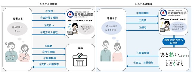 診療後の会計薬の処方