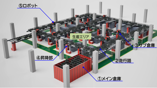 図1　T-ロボットストレージ生産システム