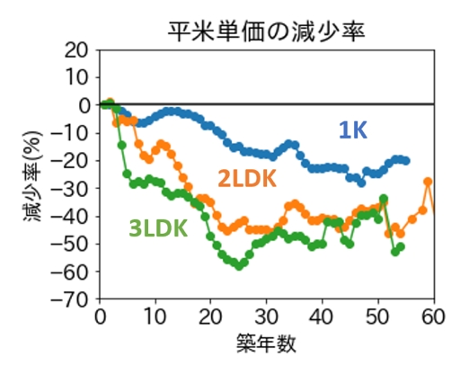 キーウォーカー 不動産ビッグデータから間取りごとの賃料減少率の違いを分析 企業リリース 日刊工業新聞 電子版