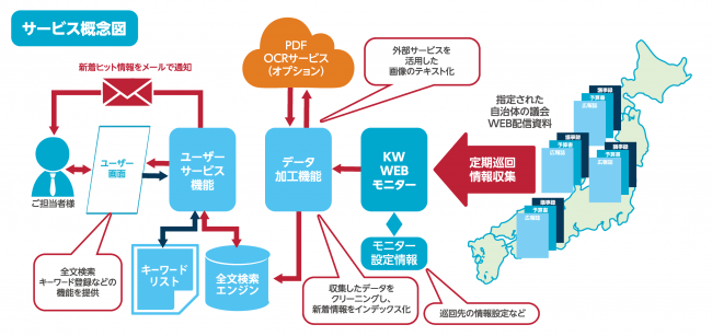 サービス概念図