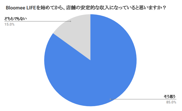 日本初の花の定期便サービス Bloomee Life がリリース3年で急成長 花き業界の売上にも大きく貢献 株式会社crunch Styleのプレスリリース