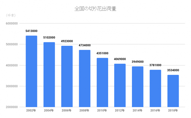 日本初の花の定期便サービス Bloomee Life がリリース3年で急成長 花き業界の売上 にも大きく貢献 株式会社crunchstyleのプレスリリース