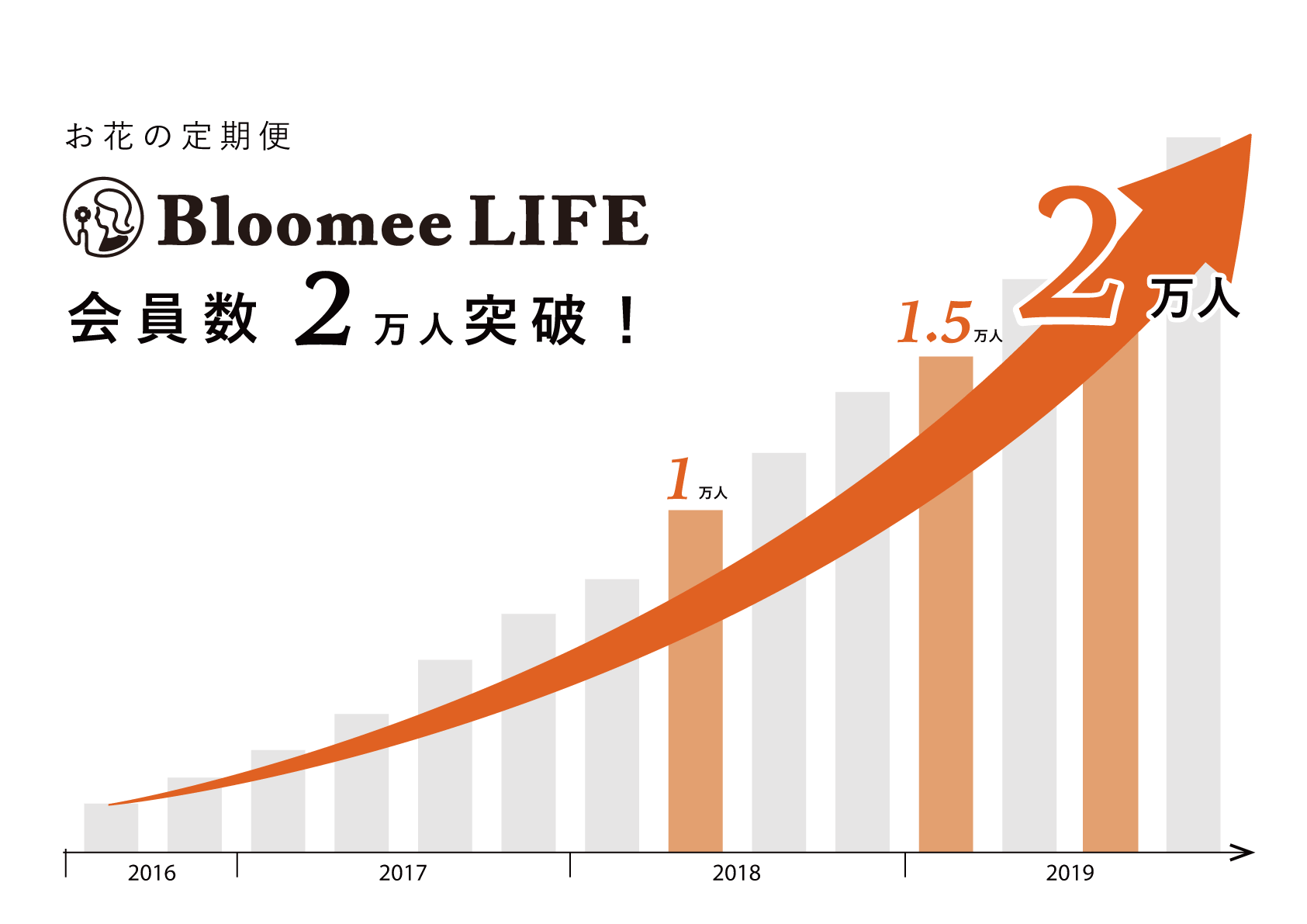 日本初 最大級のお花のサブスク Bloomee Life がユーザー数2万人突破 累計0万本以上のお花を提供 ユーザーライク株式会社のプレスリリース