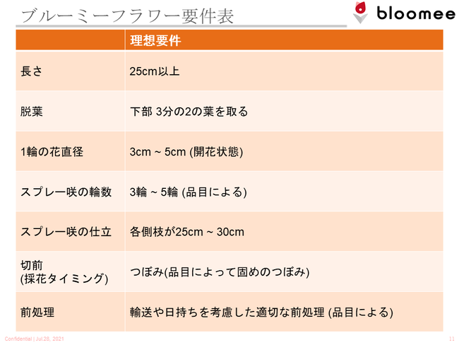 花の定期便ブルーミー 日本最大の花市場の大田花きと連携強化 規格外 の花買い取り本格化 ユーザーライク株式会社のプレスリリース