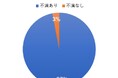 アンケート調査報告:おむつ・パッド使用の男性は97%が不満