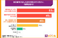 【断捨離に関する調査】断捨離で出た不要品で現金化したことがある方は74.8%、現金化の方法についても調査