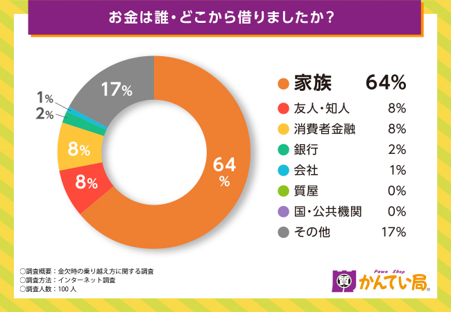 今お金
