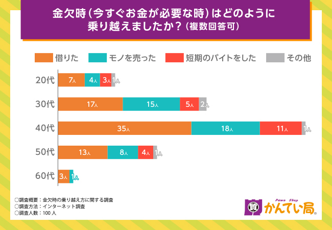 今お金