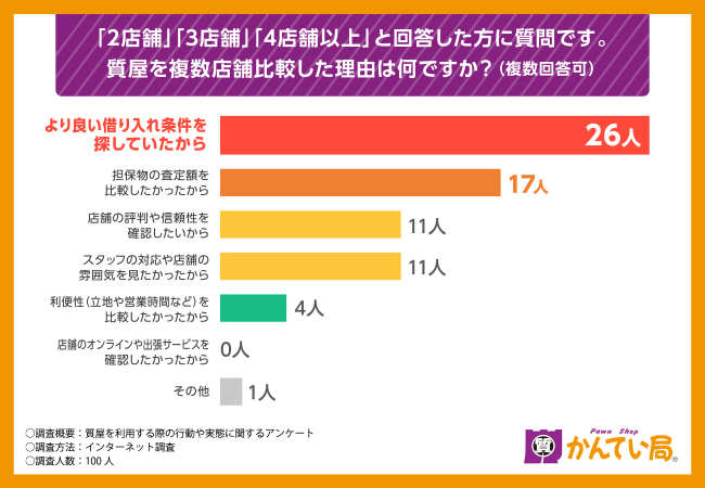 今後質屋希望