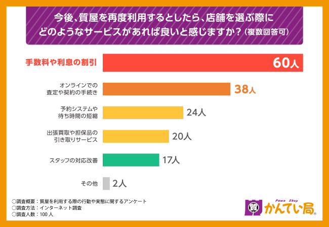 今後質屋希望
