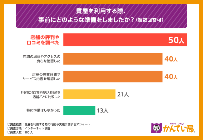 今後質屋希望