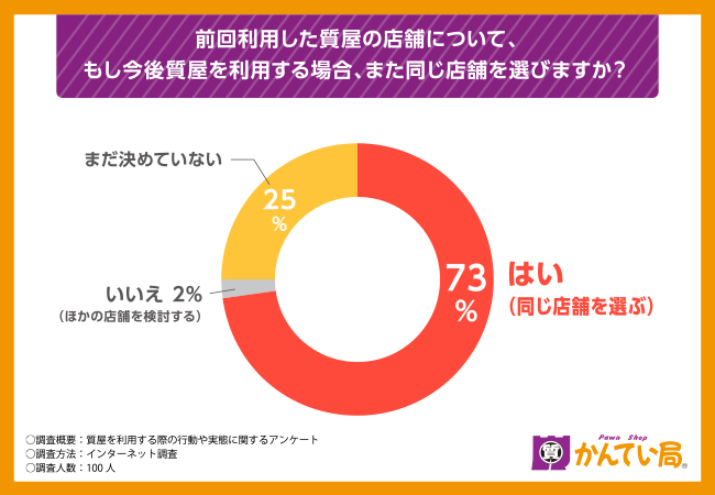 今後質屋希望