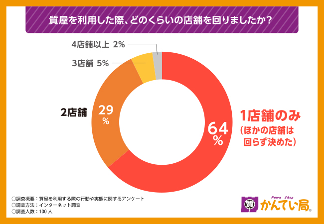 今後質屋希望
