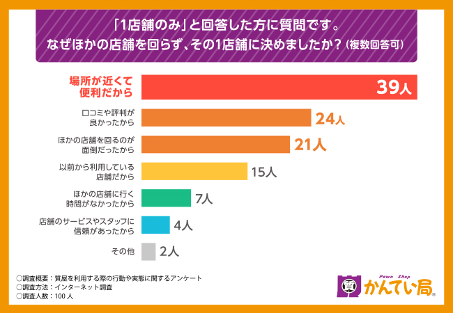 今後質屋希望