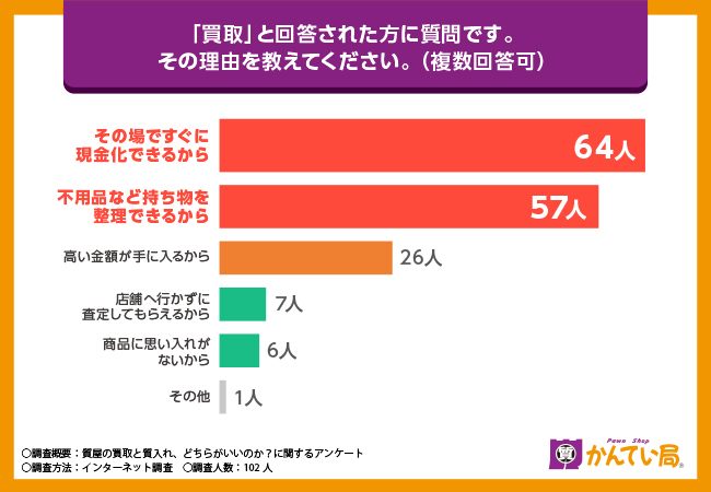 プレスリリース：［質屋を利用する際の行動や実態に関する調査］「買取」と「質入れ」どちらがいいの？なぜその現金調達を選ぶのか…（PR TIMES） |  毎日新聞