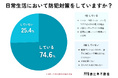 【闇バイトから身を守る】実際どんな防犯対策をしていますか?男女500人アンケート調査