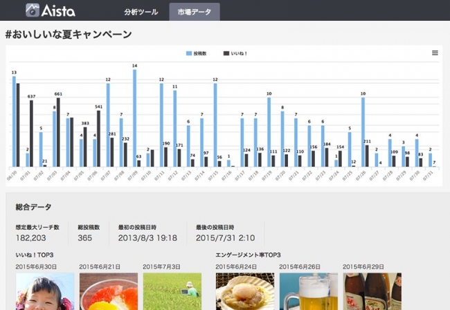 他社のキャンペーンも丸見え 日本初instagram 専門分析ツール Aista アイスタ キャンペーンハッシュタグ測定機能を追加実装 Notari株式会社のプレスリリース