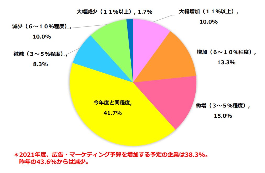 2021年に広告 マーケティング予算を増加予定の企業は38 3 注力領域は Dxの推進 オウンドメディア コンテンツ強化 など 企業が注力するマーケティング調査レポート 最新版発表 コムエクスポジアム ジャパン株式会社のプレスリリース