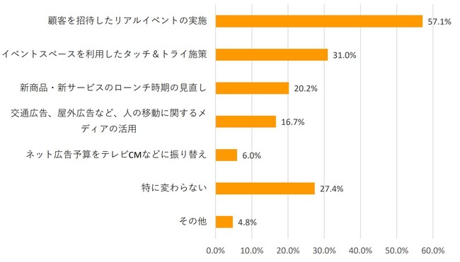 新型コロナウイルスの影響が低下し、本格的にリオープニングとなった場合、注力したい施策は？