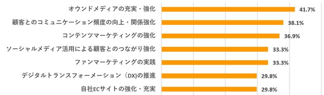 この先1年で重要度が増し、注力する・予算を振り向ける施策は？