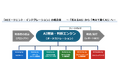製造現場向け「AIエージェント活用」の研究開発・実証を開始