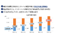 巧妙化するネット通販のトラブルに注意！　横浜市消費生活相談の傾向