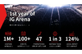 100万人の歓声を、次の熱狂へ。IGアリーナ開業1周年