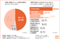 【葬儀費用に関する調査】およそ5割が「想定より高かった」と回答!貯金頼りの葬儀費用の現実が明らかに