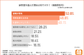 【「納骨堂」に関する調査】半数以上選んだ理由1位は「管理が容易」費用・継承問題・利便性がカギに
