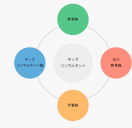 キッズコンサルタントの4つの要素