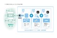長谷工、独自BIMの統合データベース基盤として、建築設計AIプラットフォーム「Tektome（テクトム）」を採用
