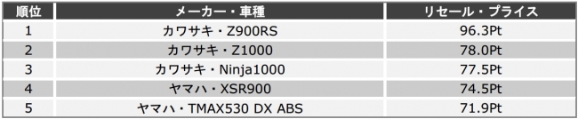 リセール プライス ランキングを発表 カワサキ Z900rs が首位獲得 株式会社バイク王 カンパニーのプレスリリース