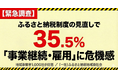 【緊急調査】ふるさと納税制度の見直しで、35.5%が「事業継続・雇用」に危機感