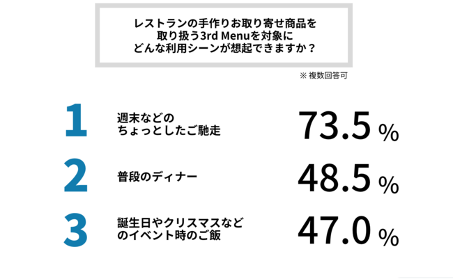 3rd Menu「コロナ禍における食の楽しみ方」に関するアンケート③