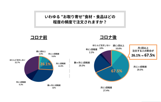 3rd Menu「コロナ禍における食の楽しみ方」に関するアンケート①