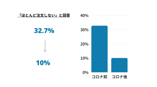 3rd Menu「コロナ禍における食の楽しみ方」に関するアンケート②