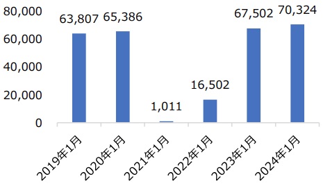 2019年1月～2024年1月のフィジー外国人訪問者数の推移