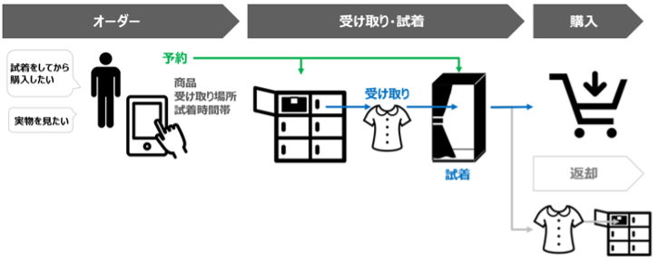 三菱地所株式会社、株式会社SPACERと合同で、D2Cブランドの試着・購入